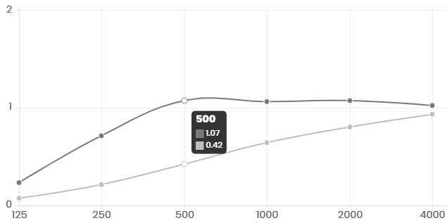 Graph of 50mm Standard Panel NRC Values